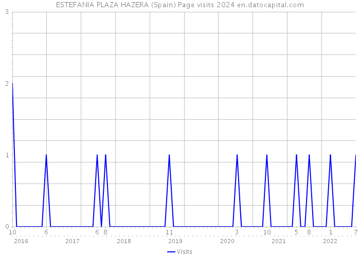ESTEFANIA PLAZA HAZERA (Spain) Page visits 2024 