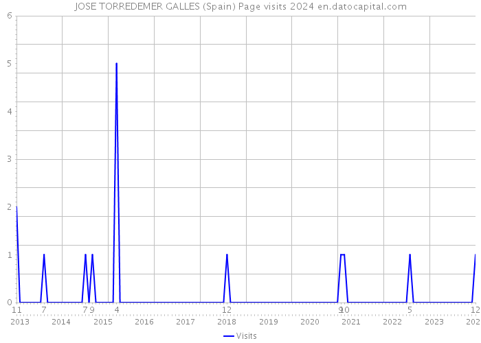 JOSE TORREDEMER GALLES (Spain) Page visits 2024 