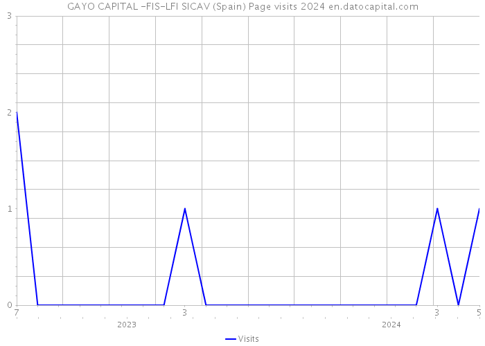 GAYO CAPITAL -FIS-LFI SICAV (Spain) Page visits 2024 