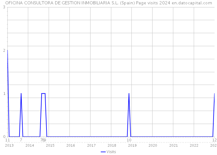 OFICINA CONSULTORA DE GESTION INMOBILIARIA S.L. (Spain) Page visits 2024 