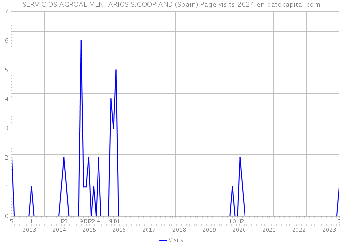 SERVICIOS AGROALIMENTARIOS S.COOP.AND (Spain) Page visits 2024 