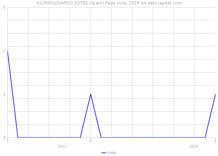 ALONSOLISARDO ZOTES (Spain) Page visits 2024 