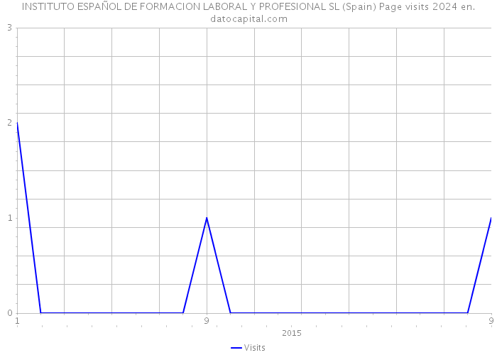 INSTITUTO ESPAÑOL DE FORMACION LABORAL Y PROFESIONAL SL (Spain) Page visits 2024 