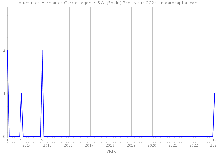 Aluminios Hermanos Garcia Leganes S.A. (Spain) Page visits 2024 