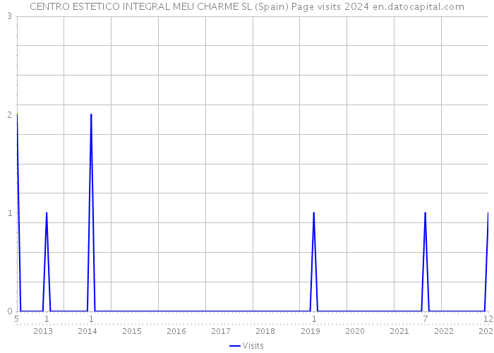 CENTRO ESTETICO INTEGRAL MEU CHARME SL (Spain) Page visits 2024 