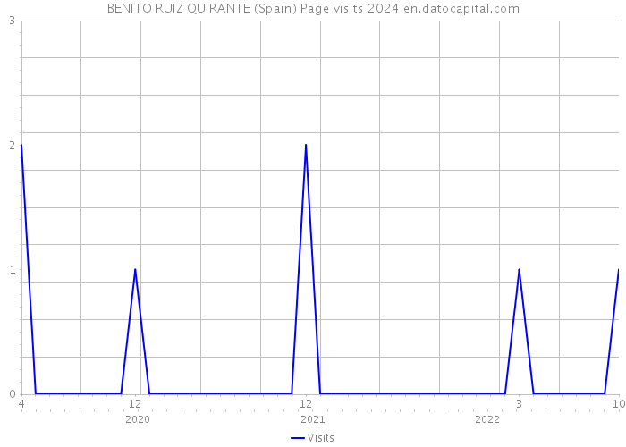 BENITO RUIZ QUIRANTE (Spain) Page visits 2024 