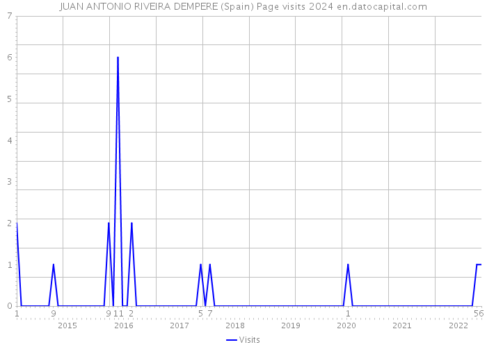JUAN ANTONIO RIVEIRA DEMPERE (Spain) Page visits 2024 