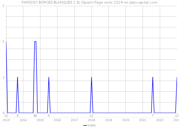 PARSOSY BORGES BLANQUES 2 SL (Spain) Page visits 2024 