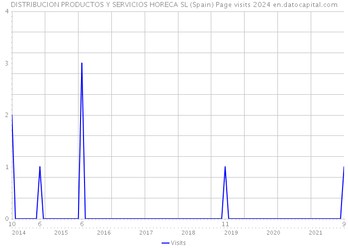 DISTRIBUCION PRODUCTOS Y SERVICIOS HORECA SL (Spain) Page visits 2024 