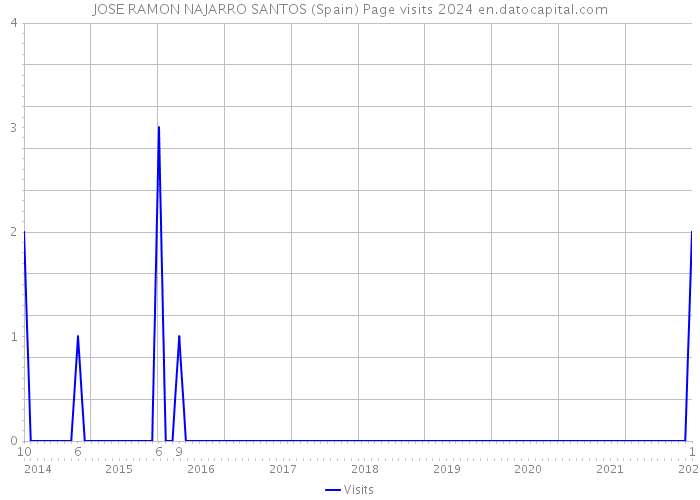 JOSE RAMON NAJARRO SANTOS (Spain) Page visits 2024 