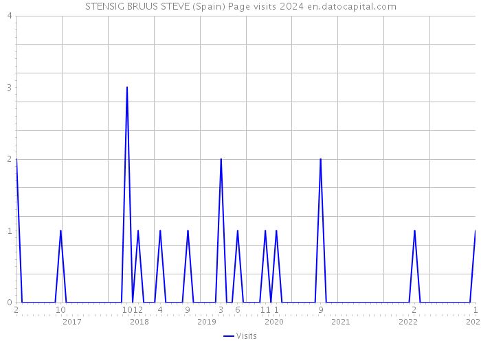 STENSIG BRUUS STEVE (Spain) Page visits 2024 