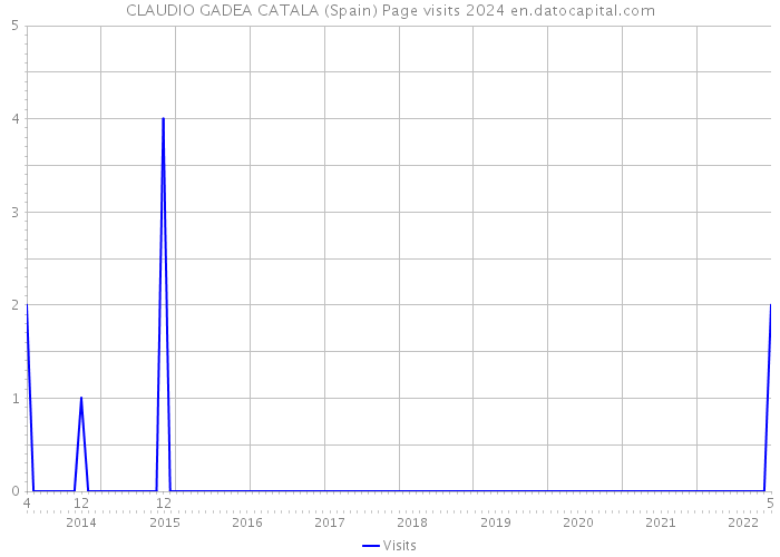 CLAUDIO GADEA CATALA (Spain) Page visits 2024 