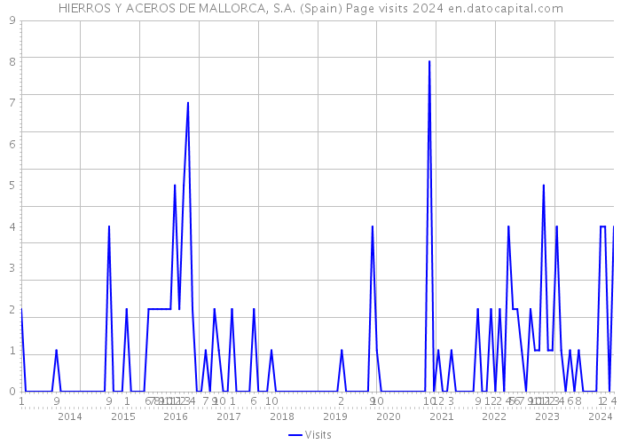 HIERROS Y ACEROS DE MALLORCA, S.A. (Spain) Page visits 2024 