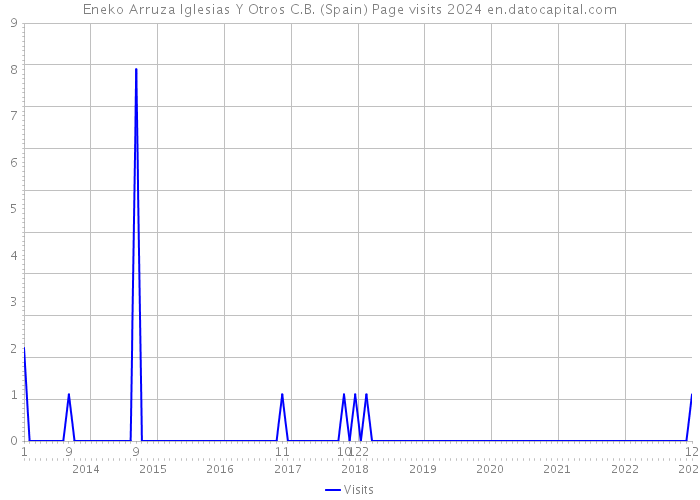 Eneko Arruza Iglesias Y Otros C.B. (Spain) Page visits 2024 