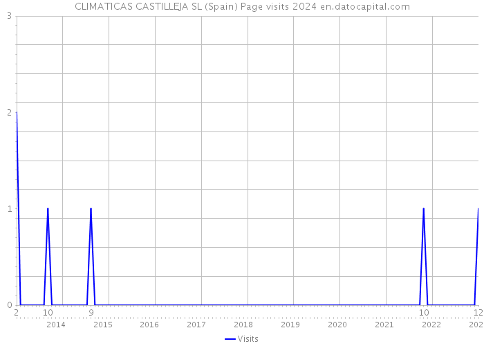 CLIMATICAS CASTILLEJA SL (Spain) Page visits 2024 