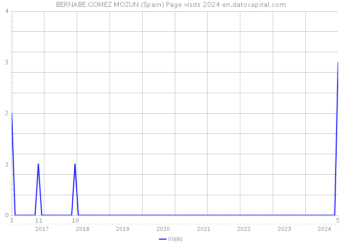 BERNABE GOMEZ MOZUN (Spain) Page visits 2024 