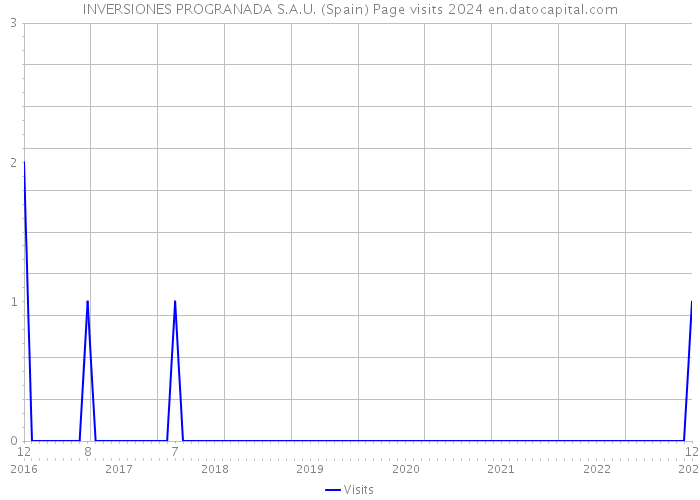 INVERSIONES PROGRANADA S.A.U. (Spain) Page visits 2024 