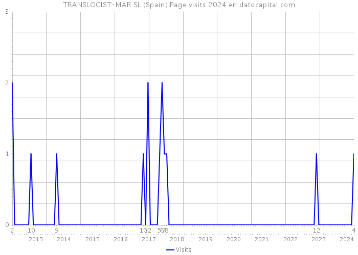 TRANSLOGIST-MAR SL (Spain) Page visits 2024 