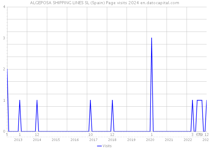 ALGEPOSA SHIPPING LINES SL (Spain) Page visits 2024 