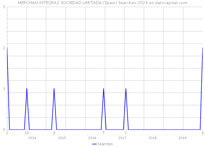 MERCHAN INTEGRA2 SOCIEDAD LIMITADA (Spain) Searches 2024 