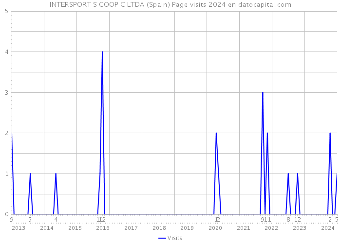 INTERSPORT S COOP C LTDA (Spain) Page visits 2024 