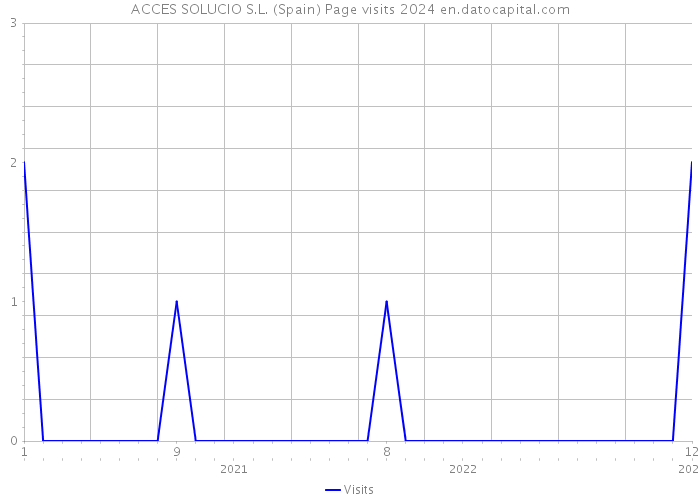 ACCES SOLUCIO S.L. (Spain) Page visits 2024 