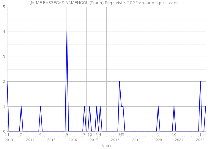 JAIME FABREGAS ARMENGOL (Spain) Page visits 2024 