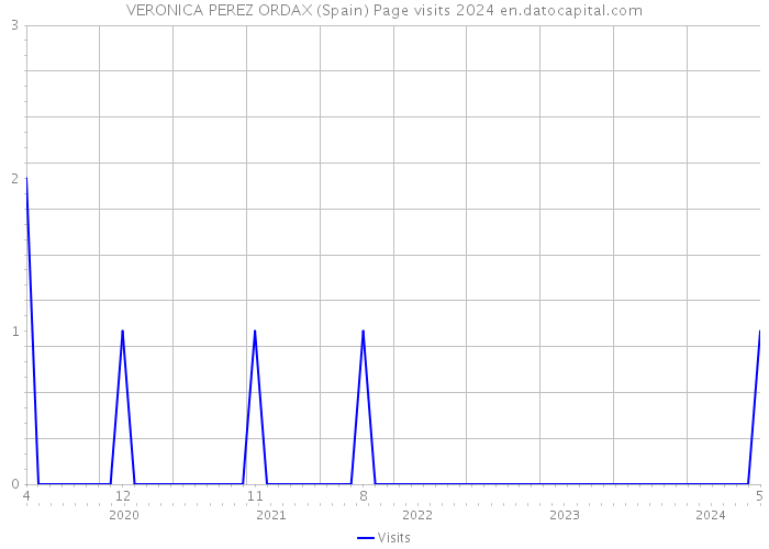 VERONICA PEREZ ORDAX (Spain) Page visits 2024 