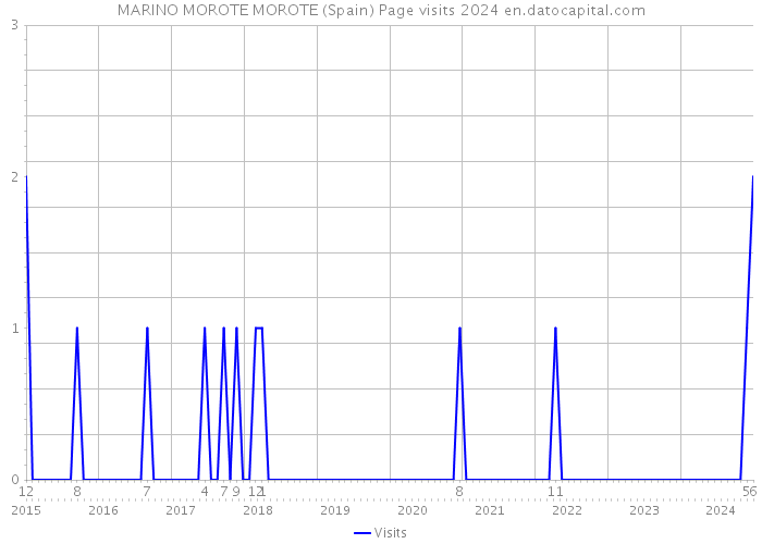 MARINO MOROTE MOROTE (Spain) Page visits 2024 