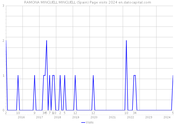 RAMONA MINGUELL MINGUELL (Spain) Page visits 2024 