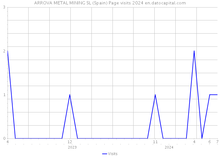 ARROVA METAL MINING SL (Spain) Page visits 2024 