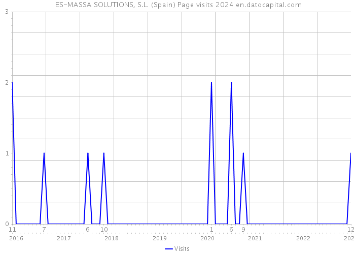  ES-MASSA SOLUTIONS, S.L. (Spain) Page visits 2024 