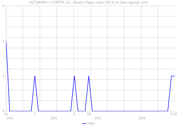 ALTOMIRA Y ZORITA S.L. (Spain) Page visits 2024 