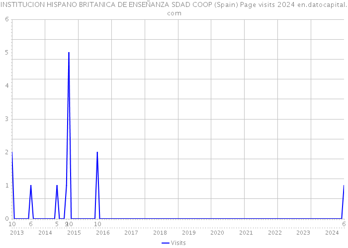INSTITUCION HISPANO BRITANICA DE ENSEÑANZA SDAD COOP (Spain) Page visits 2024 