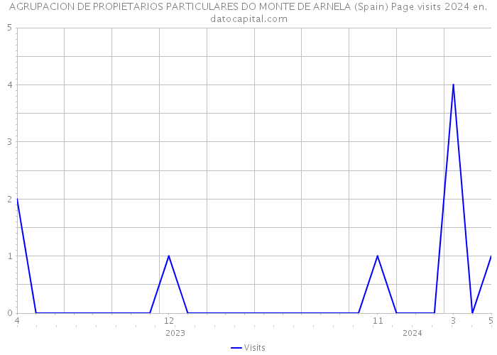 AGRUPACION DE PROPIETARIOS PARTICULARES DO MONTE DE ARNELA (Spain) Page visits 2024 