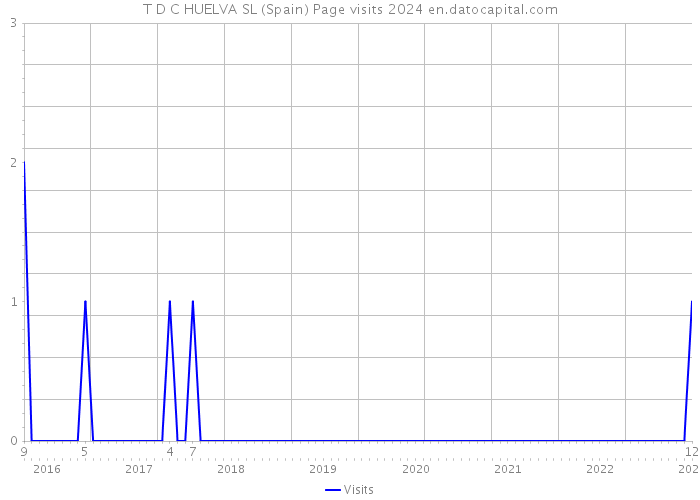 T D C HUELVA SL (Spain) Page visits 2024 