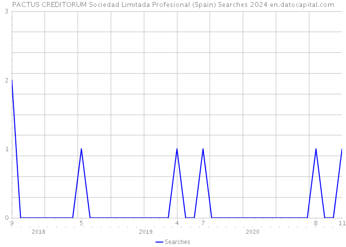 PACTUS CREDITORUM Sociedad Limitada Profesional (Spain) Searches 2024 