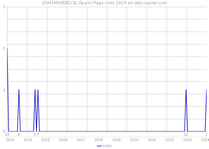 JOAN MASDEU SL (Spain) Page visits 2024 