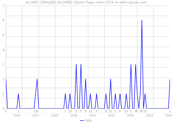 ALVARO GIRALDEZ ALVAREZ (Spain) Page visits 2024 