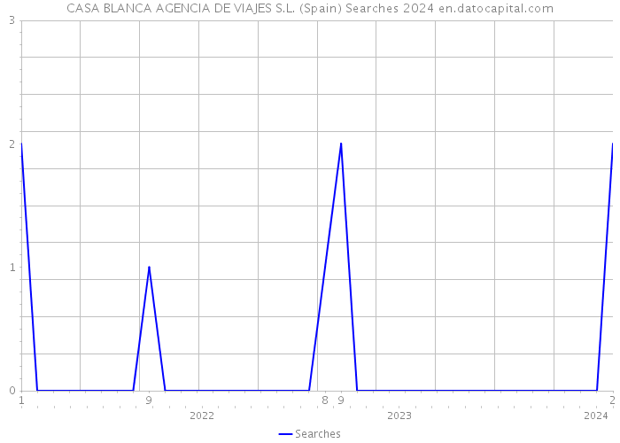 CASA BLANCA AGENCIA DE VIAJES S.L. (Spain) Searches 2024 