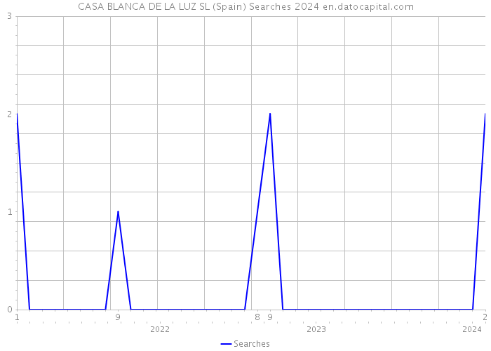CASA BLANCA DE LA LUZ SL (Spain) Searches 2024 