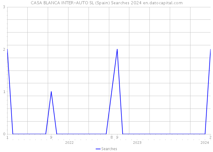 CASA BLANCA INTER-AUTO SL (Spain) Searches 2024 