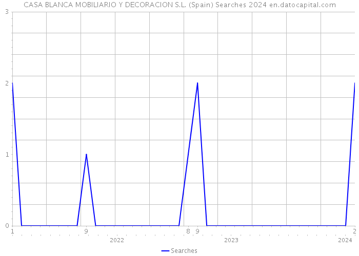 CASA BLANCA MOBILIARIO Y DECORACION S.L. (Spain) Searches 2024 