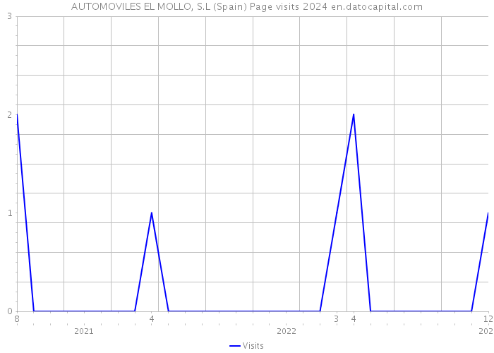 AUTOMOVILES EL MOLLO, S.L (Spain) Page visits 2024 