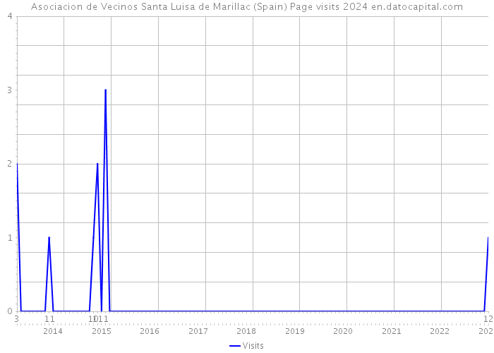 Asociacion de Vecinos Santa Luisa de Marillac (Spain) Page visits 2024 