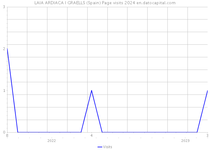 LAIA ARDIACA I GRAELLS (Spain) Page visits 2024 