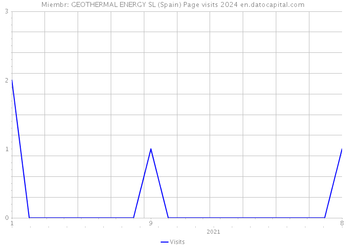 Miembr: GEOTHERMAL ENERGY SL (Spain) Page visits 2024 