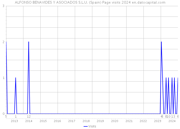 ALFONSO BENAVIDES Y ASOCIADOS S.L.U. (Spain) Page visits 2024 