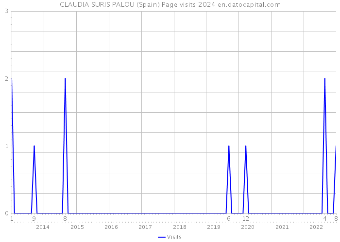 CLAUDIA SURIS PALOU (Spain) Page visits 2024 