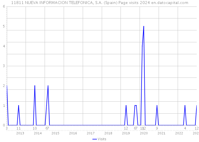 11811 NUEVA INFORMACION TELEFONICA, S.A. (Spain) Page visits 2024 